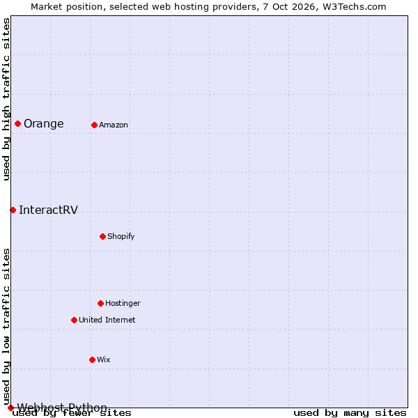 Market position of Orange vs. InteractRV vs. Webhost Python