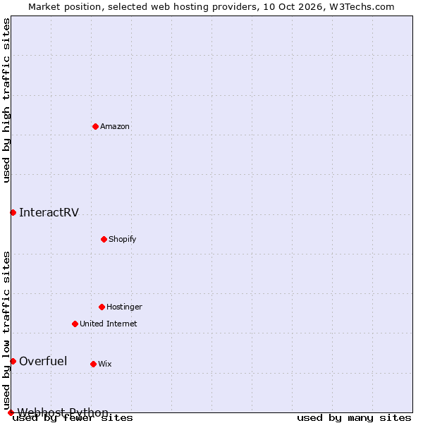 Market position of InteractRV vs. Overfuel vs. Webhost Python