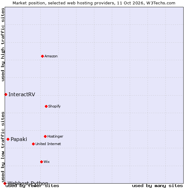 Market position of Papaki vs. InteractRV vs. Webhost Python