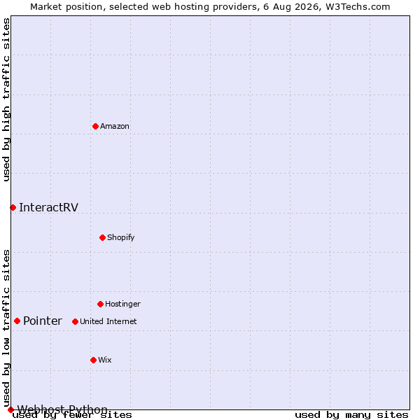 Market position of Pointer vs. InteractRV vs. Webhost Python