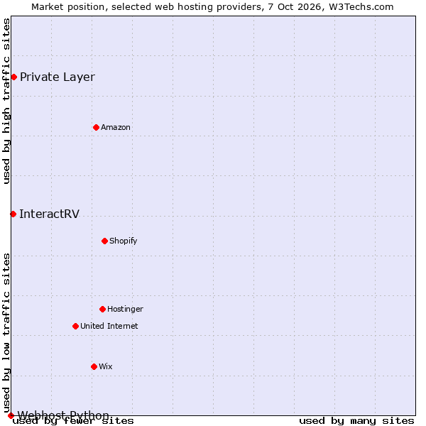 Market position of Private Layer vs. InteractRV vs. Webhost Python