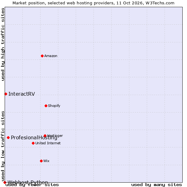Market position of ProfesionalHosting vs. InteractRV vs. Webhost Python