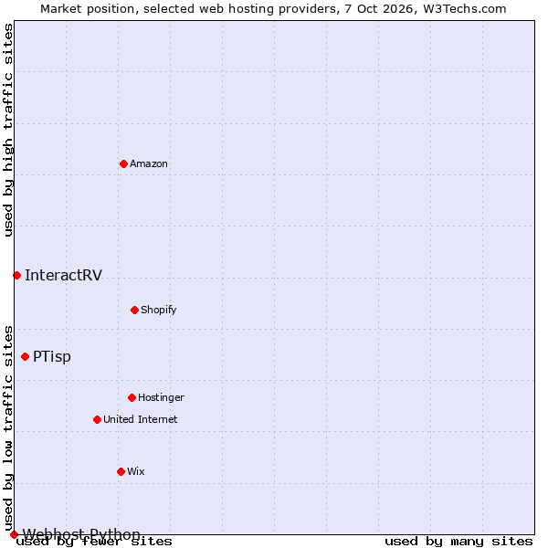 Market position of PTisp vs. InteractRV vs. Webhost Python