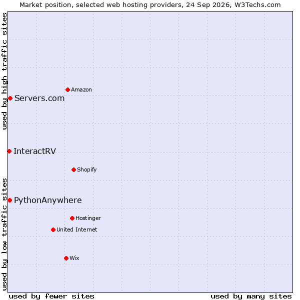 Market position of Servers.com vs. PythonAnywhere vs. InteractRV