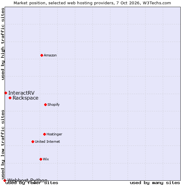 Market position of Rackspace vs. InteractRV vs. Webhost Python
