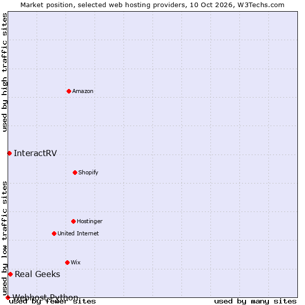Market position of Real Geeks vs. InteractRV vs. Webhost Python