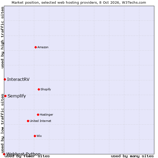 Market position of Semplify vs. InteractRV vs. Webhost Python