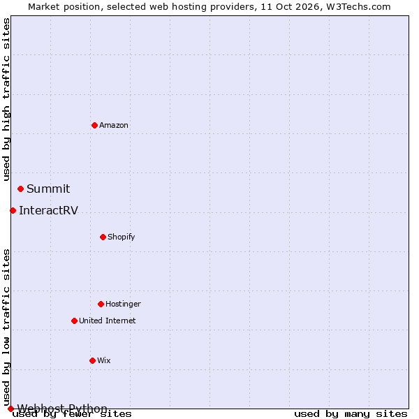 Market position of Summit vs. InteractRV vs. Webhost Python