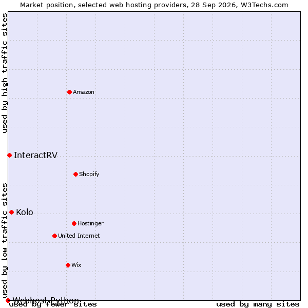 Market position of Kolo vs. InteractRV vs. Webhost Python
