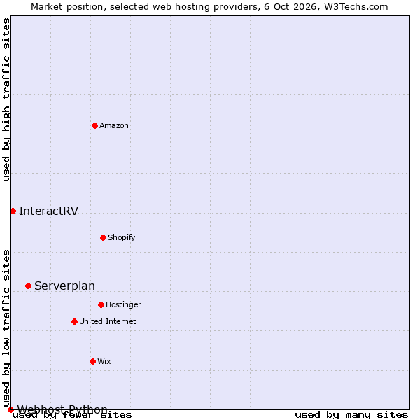 Market position of Serverplan vs. InteractRV vs. Webhost Python