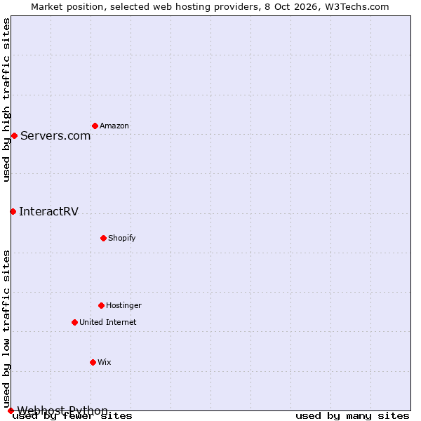 Market position of Servers.com vs. InteractRV vs. Webhost Python