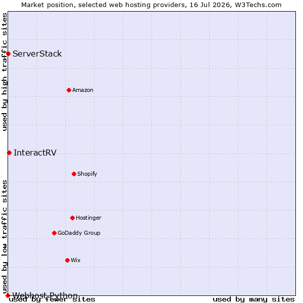 Market position of InteractRV vs. ServerStack vs. Webhost Python