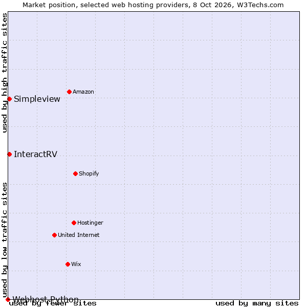 Market position of InteractRV vs. Simpleview vs. Webhost Python