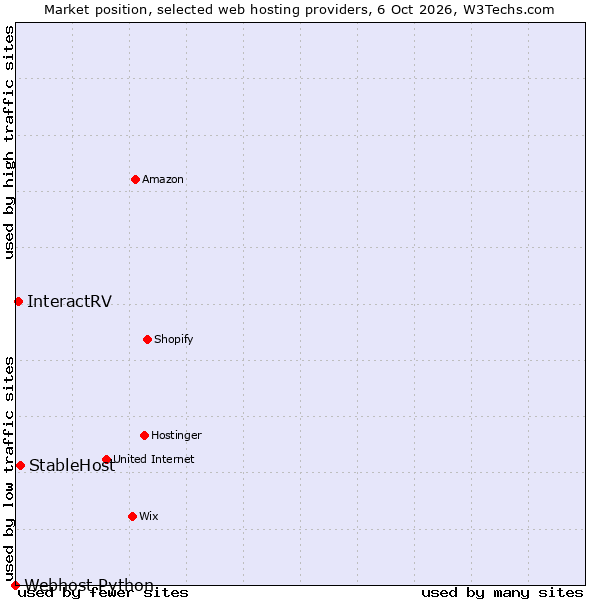 Market position of StableHost vs. InteractRV vs. Webhost Python