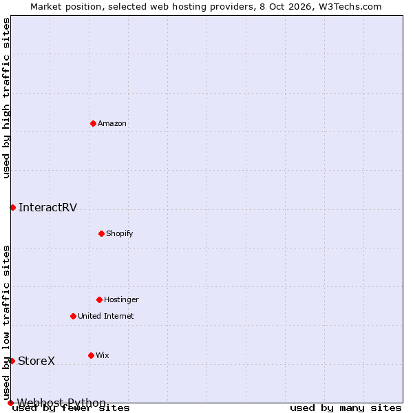 Market position of InteractRV vs. StoreX vs. Webhost Python