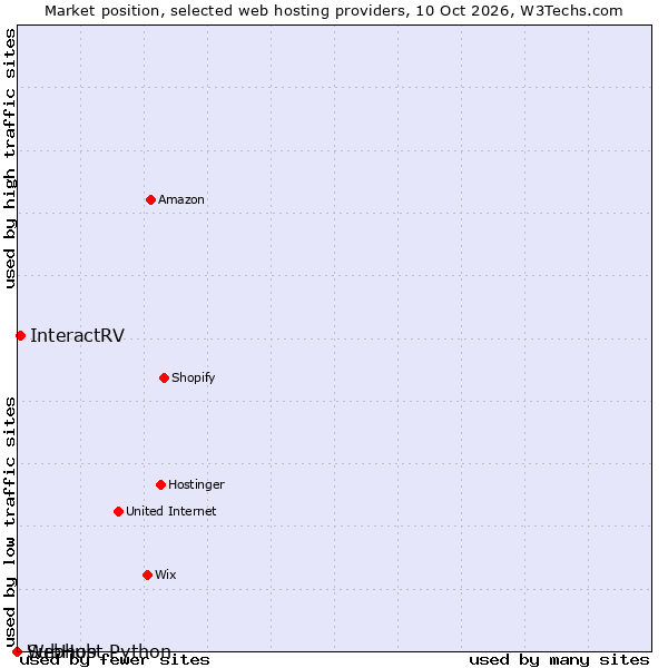 Market position of InteractRV vs. SubHub vs. Webhost Python