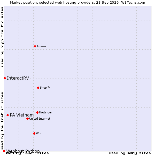 Market position of PA Vietnam vs. InteractRV vs. Webhost Python