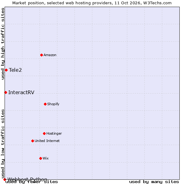 Market position of Tele2 vs. InteractRV vs. Webhost Python