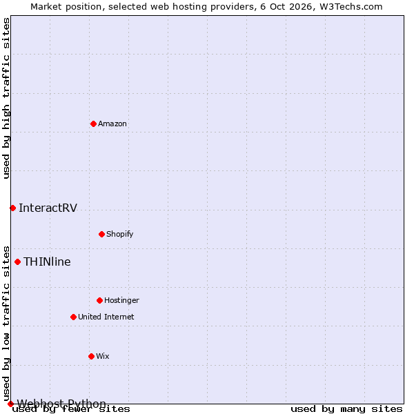 Market position of THINline vs. InteractRV vs. Webhost Python