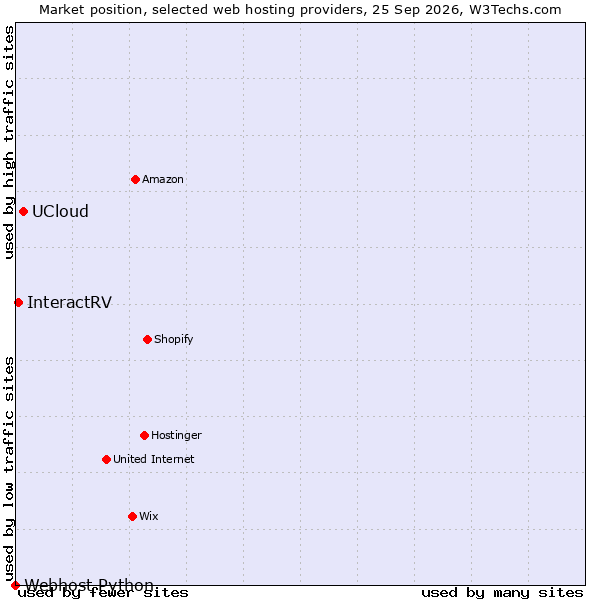 Market position of UCloud vs. InteractRV vs. Webhost Python