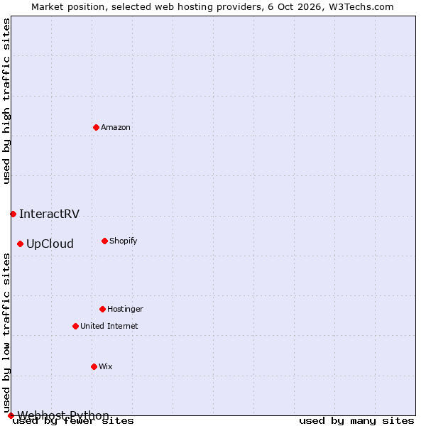 Market position of UpCloud vs. InteractRV vs. Webhost Python