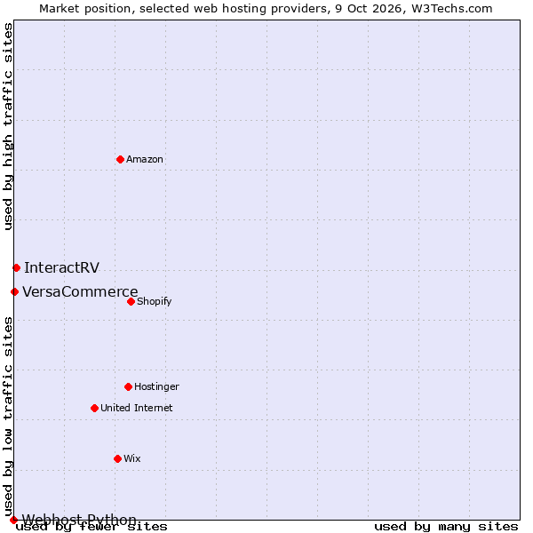 Market position of InteractRV vs. VersaCommerce vs. Webhost Python