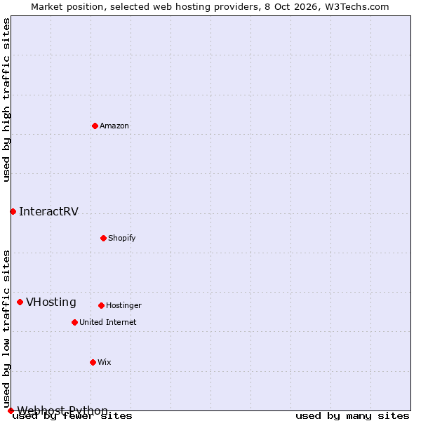 Market position of VHosting vs. InteractRV vs. Webhost Python