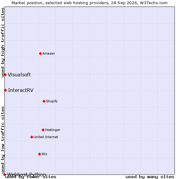Market position of InteractRV vs. Visualsoft vs. Webhost Python