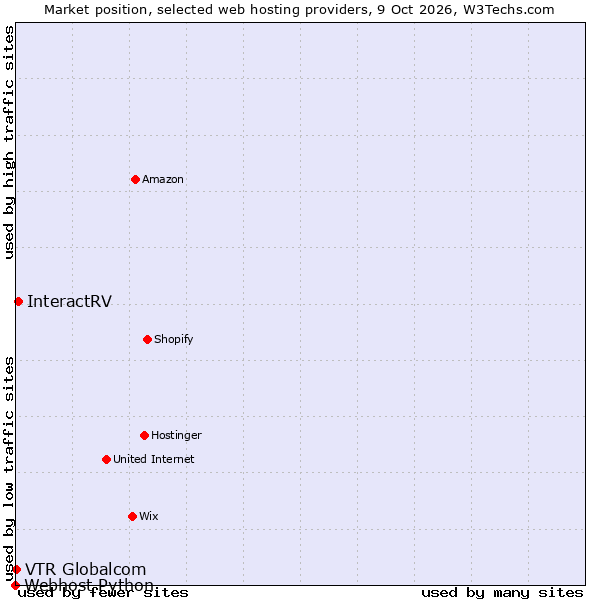 Market position of InteractRV vs. VTR Globalcom vs. Webhost Python