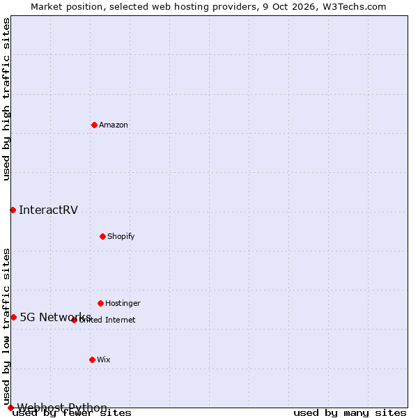 Market position of 5G Networks vs. InteractRV vs. Webhost Python