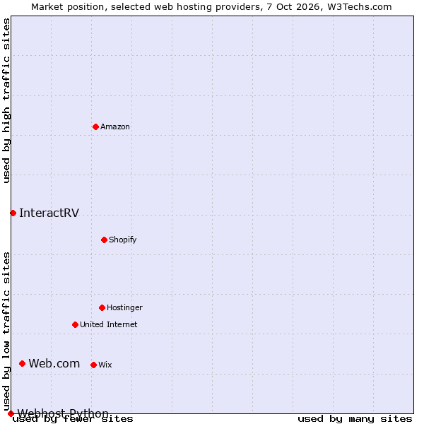 Market position of Web.com vs. InteractRV vs. Webhost Python
