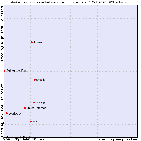 Market position of webgo vs. InteractRV vs. Webhost Python