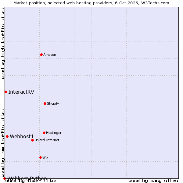 Market position of Webhost1 vs. InteractRV vs. Webhost Python
