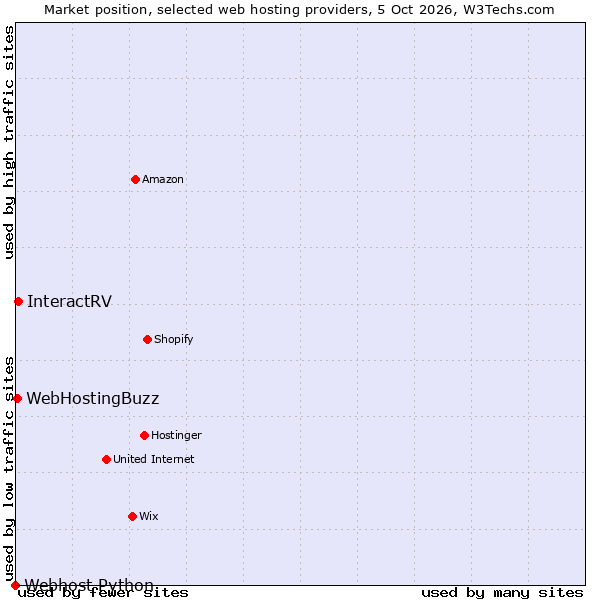 Market position of InteractRV vs. WebHostingBuzz vs. Webhost Python