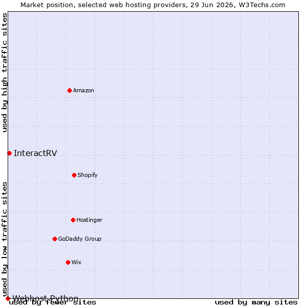 Market position of InteractRV vs. Webhost Python