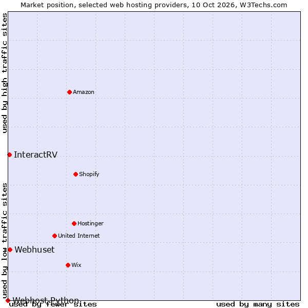 Market position of Webhuset vs. InteractRV vs. Webhost Python