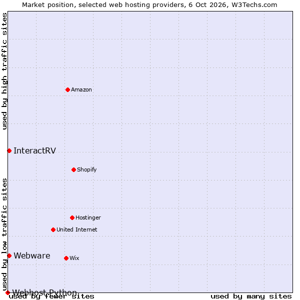 Market position of InteractRV vs. Webware vs. Webhost Python