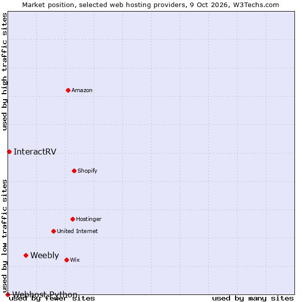 Market position of Weebly vs. InteractRV vs. Webhost Python