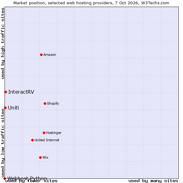 Market position of InteractRV vs. Uniti vs. Webhost Python
