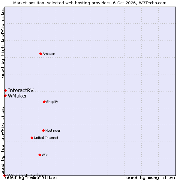Market position of InteractRV vs. WMaker vs. Webhost Python