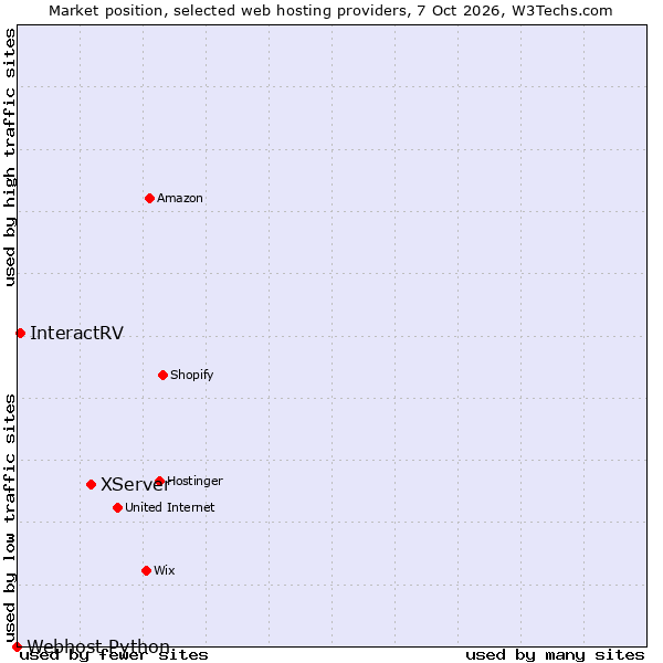 Market position of XServer vs. InteractRV vs. Webhost Python