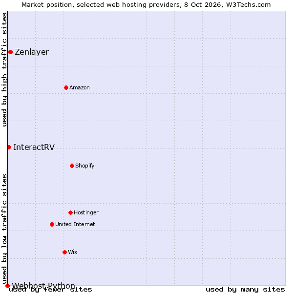 Market position of Zenlayer vs. InteractRV vs. Webhost Python