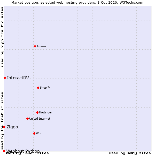 Market position of InteractRV vs. Ziggo vs. Webhost Python