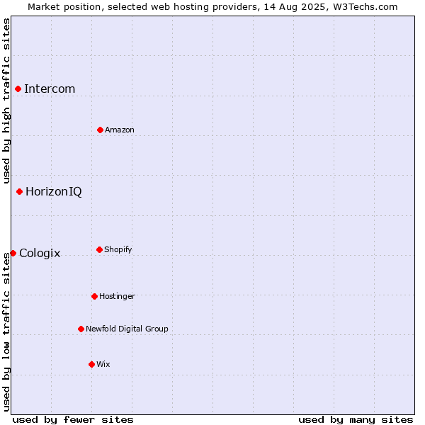 Market position of HorizonIQ vs. Intercom vs. Cologix