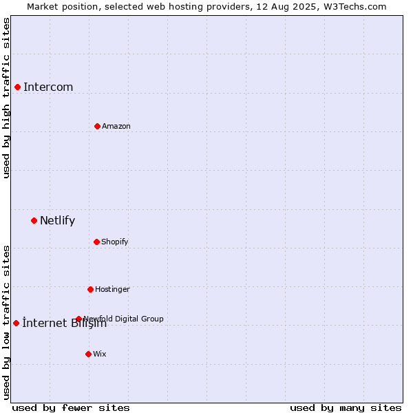 Market position of Netlify vs. Intercom vs. İnternet Bilişim