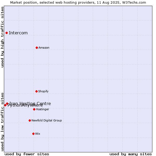 Market position of Iron Hosting Centre vs. Intercom vs. PythonAnywhere