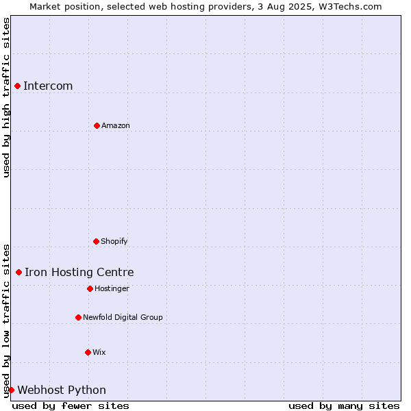 Market position of Iron Hosting Centre vs. Intercom vs. Webhost Python