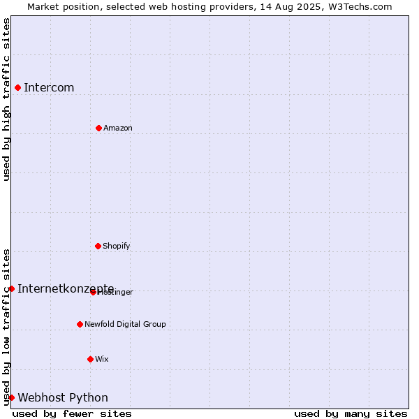Market position of Intercom vs. Internetkonzepte vs. Webhost Python