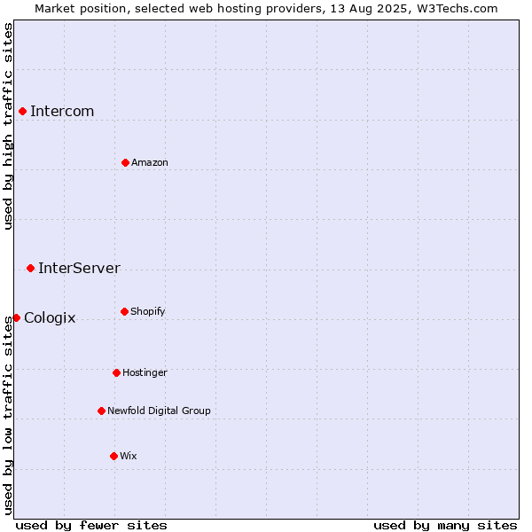 Market position of InterServer vs. Intercom vs. Cologix