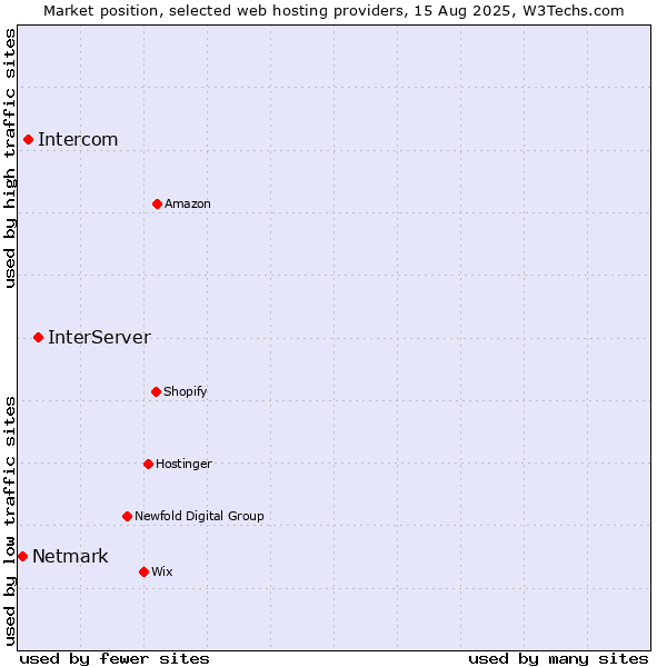 Market position of InterServer vs. Intercom vs. Netmark